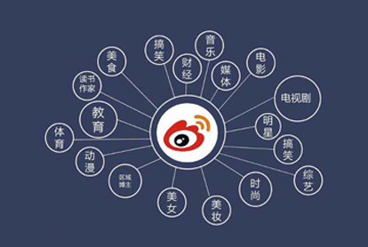 怎样做好微博广告？投放